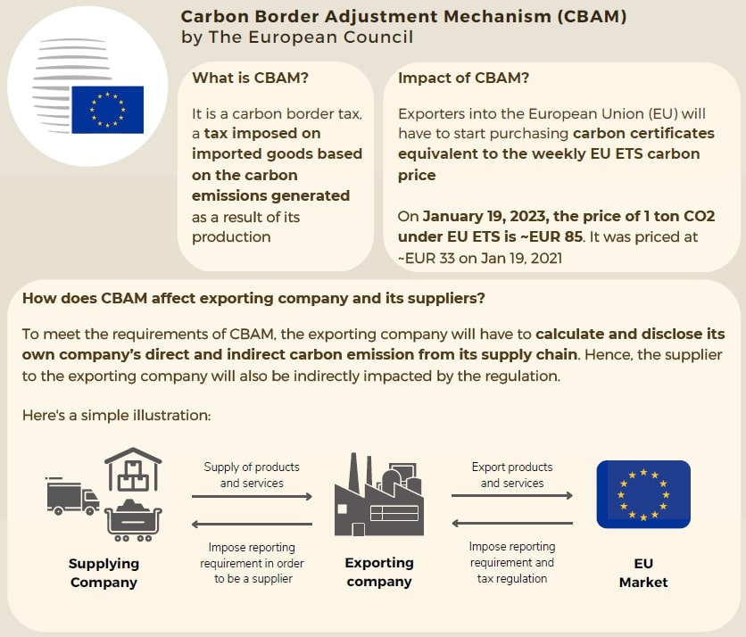 Carbon Border Adjustment Mechanism (CBAM)