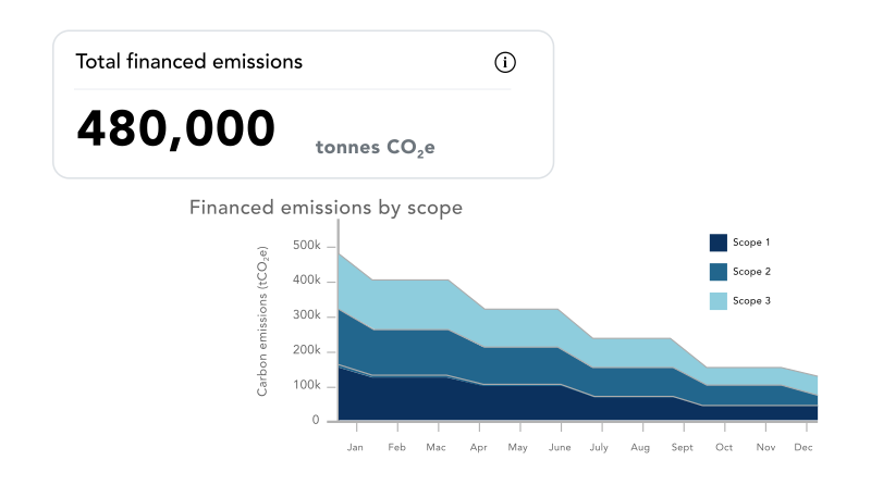 PCAF-Compliant Portfolio Emissions